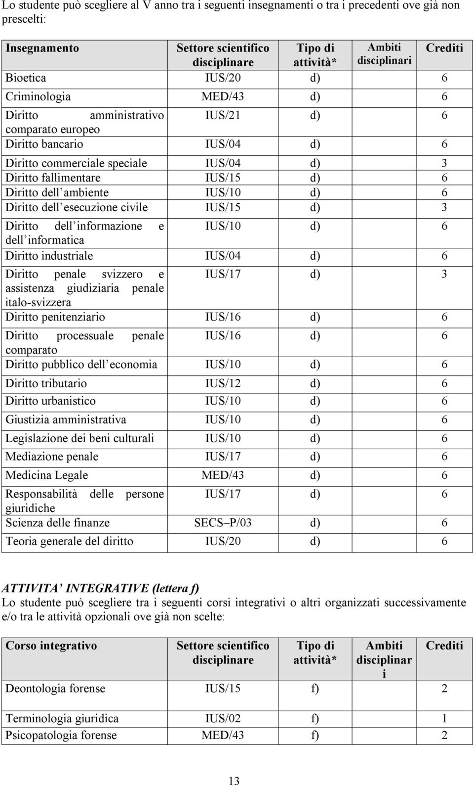 6 dell nformatca Drtto ndustrale IUS/04 d) 6 Drtto penale svzzero e IUS/17 d) 3 assstenza gudzara penale talo-svzzera Drtto pentenzaro IUS/16 d) 6 Drtto processuale penale IUS/16 d) 6 comparato Drtto