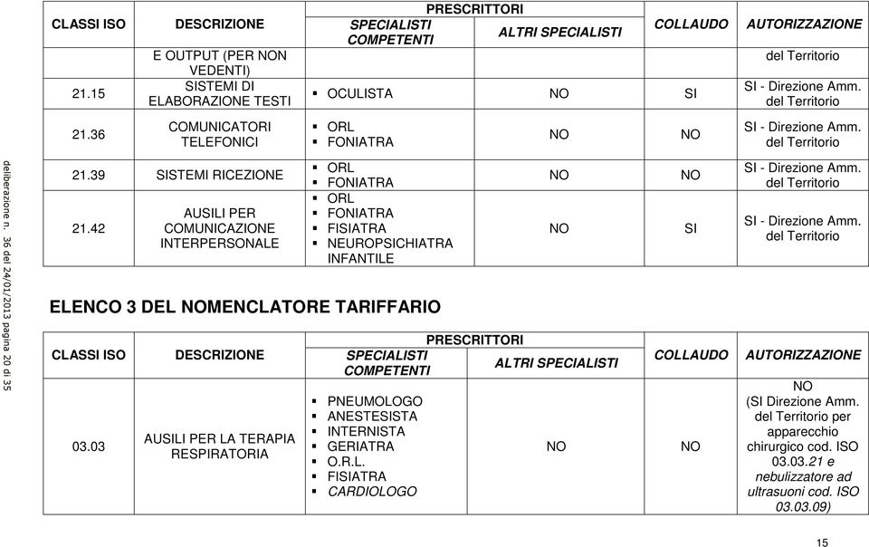 42 AUSILI PER COMUNICAZIONE INTERPERSONALE ORL FONIATRA ORL FONIATRA NEUROPSICHIATRA INFANTILE ELENCO 3 DEL MENCLATORE TARIFFARIO PRESCRITTORI CLASSI ISO DESCRIZIONE SPECIALISTI ALTRI