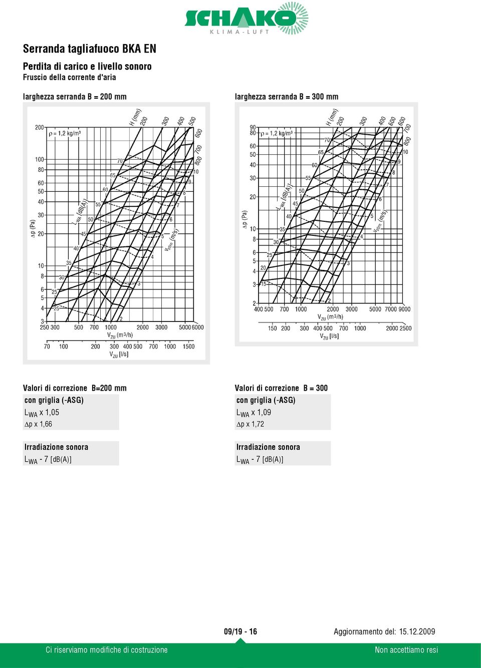 correzione B = 300 con griglia (-ASG) con griglia (-ASG) L WA x 1,05 L WA x 1,09 p x