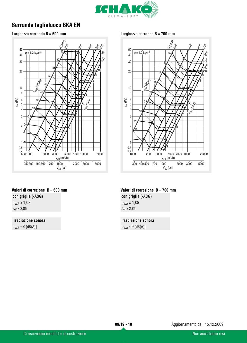 correzione B = 700 mm con griglia (-ASG) L WA x 1,08 p x 2,85