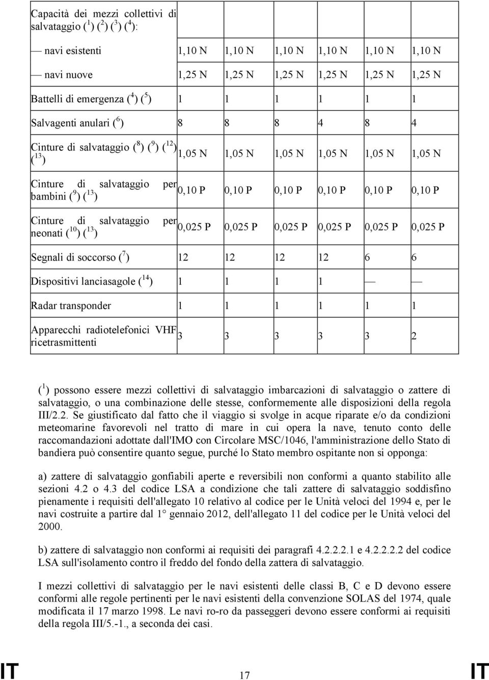 9 ) ( 13 0,10 P 0,10 P 0,10 P 0,10 P 0,10 P 0,10 P ) Cinture di salvataggio per neonati ( 10 ) ( 13 0,025 P 0,025 P 0,025 P 0,025 P 0,025 P 0,025 P ) Segnali di soccorso ( 7 ) 12 12 12 12 6 6