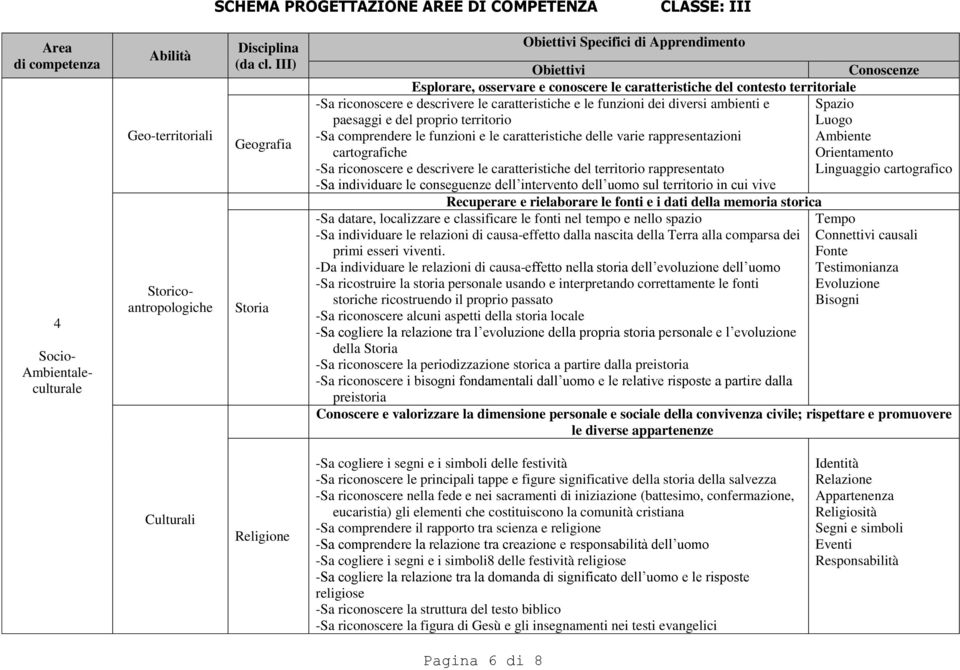 proprio territorio -Sa comprendere le funzioni e le caratteristiche delle varie rappresentazioni cartografiche -Sa riconoscere e descrivere le caratteristiche del territorio rappresentato -Sa