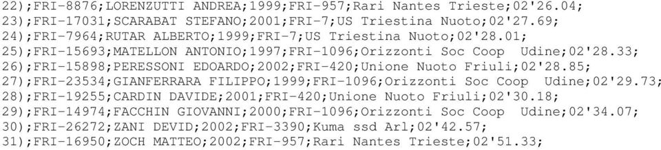 33; 26);FRI-15898;PERESSONI EDOARDO;2002;FRI-420;Unione Nuoto Friuli;02'28.85; 27);FRI-23534;GIANFERRARA FILIPPO;1999;FRI-1096;Orizzonti Soc Coop Udine;02'29.