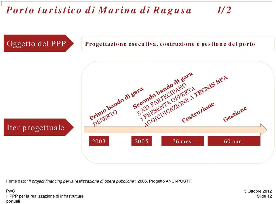 progettuale 2003 2005 36 mesi 60 anni Fonte dati: Il project