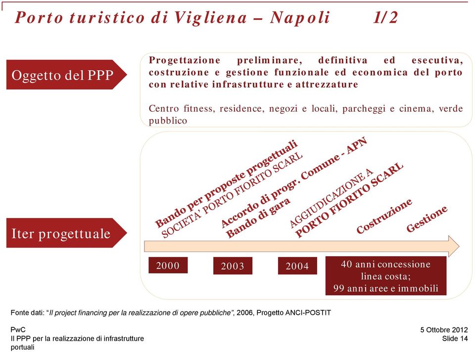 e locali, parcheggi e cinema, verde pubblico Iter progettuale 2000 2003 2004 40 anni concessione linea costa; 99 anni