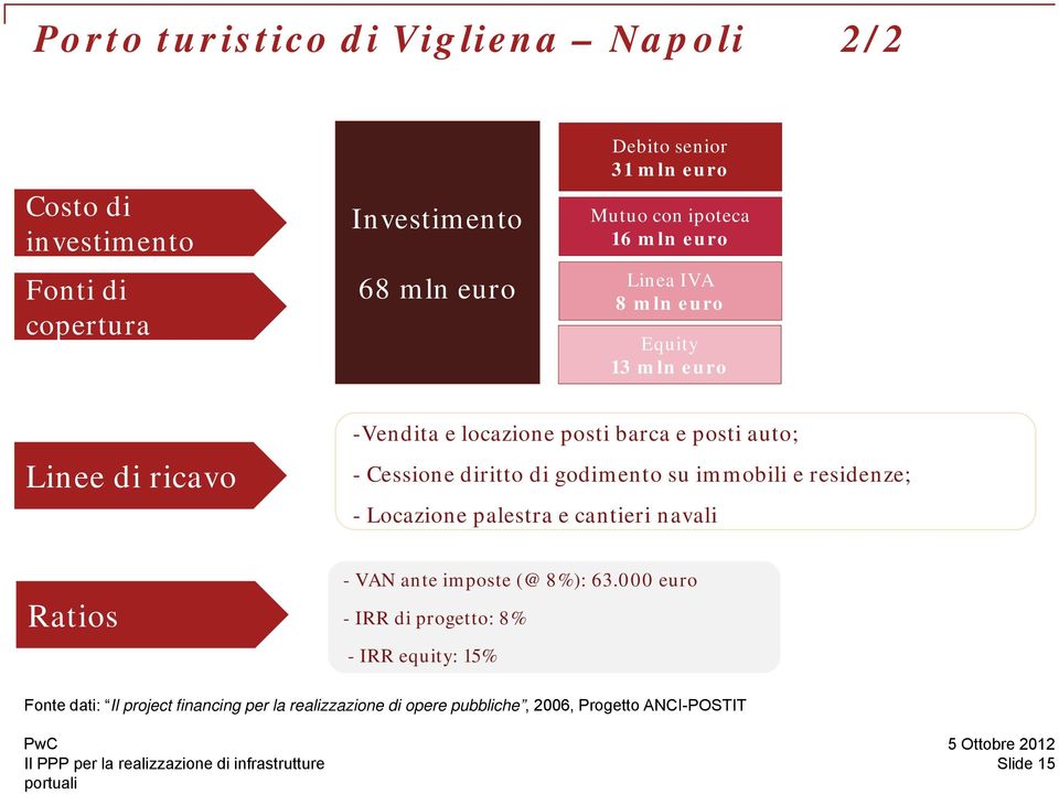 Cessione diritto di godimento su immobili e residenze; - Locazione palestra e cantieri navali - VAN ante imposte (@ 8%): 63.