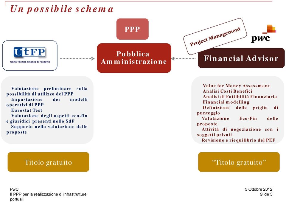 Value for Money Assessment Analisi Costi Benefici Analisi di Fattibilità Finanziaria Financial modelling Definizione delle griglie di punteggio