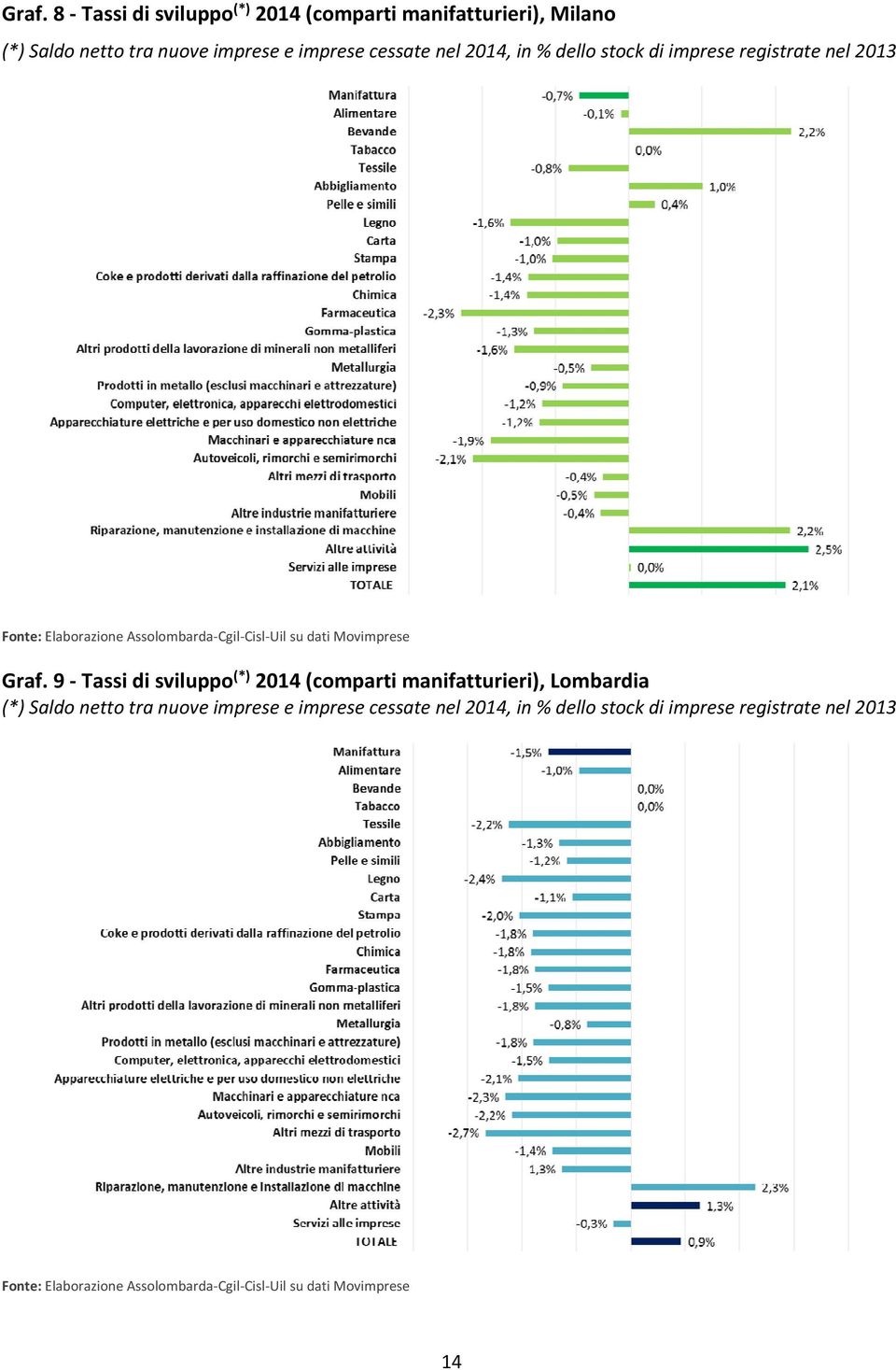 Graf. 9 Tassi di sviluppo (*) 2014 (comparti manifatturieri), Lombardia (*) Saldo netto tra nuove imprese e imprese cessate