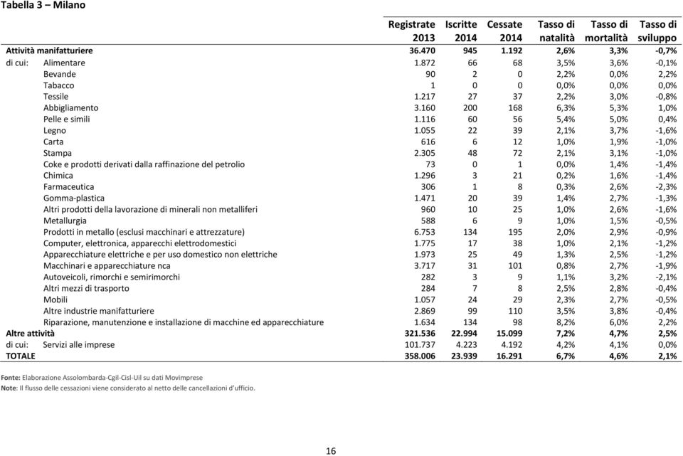 116 60 56 5,4% 5,0% 0,4% Legno 1.055 22 39 2,1% 3,7% 1,6% Carta 616 6 12 1,0% 1,9% 1,0% Stampa 2.