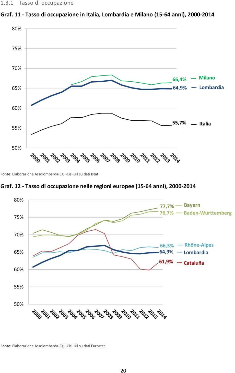 Fonte: Elaborazione Assolombarda Cgil Cisl Uil su dati Istat Graf.