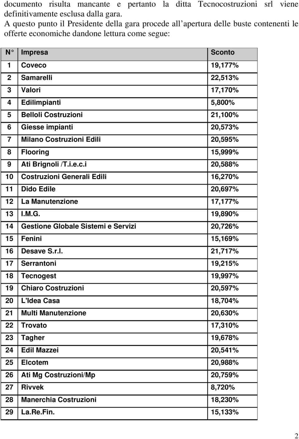 17,170% 4 Edilimpianti 5,800% 5 Belloli Costruzioni 21,100% 6 Giesse impianti 20,573% 7 Milano Costruzioni Edili 20,595% 8 Flooring 15,999% 9 Ati Brignoli /T.i.e.c.