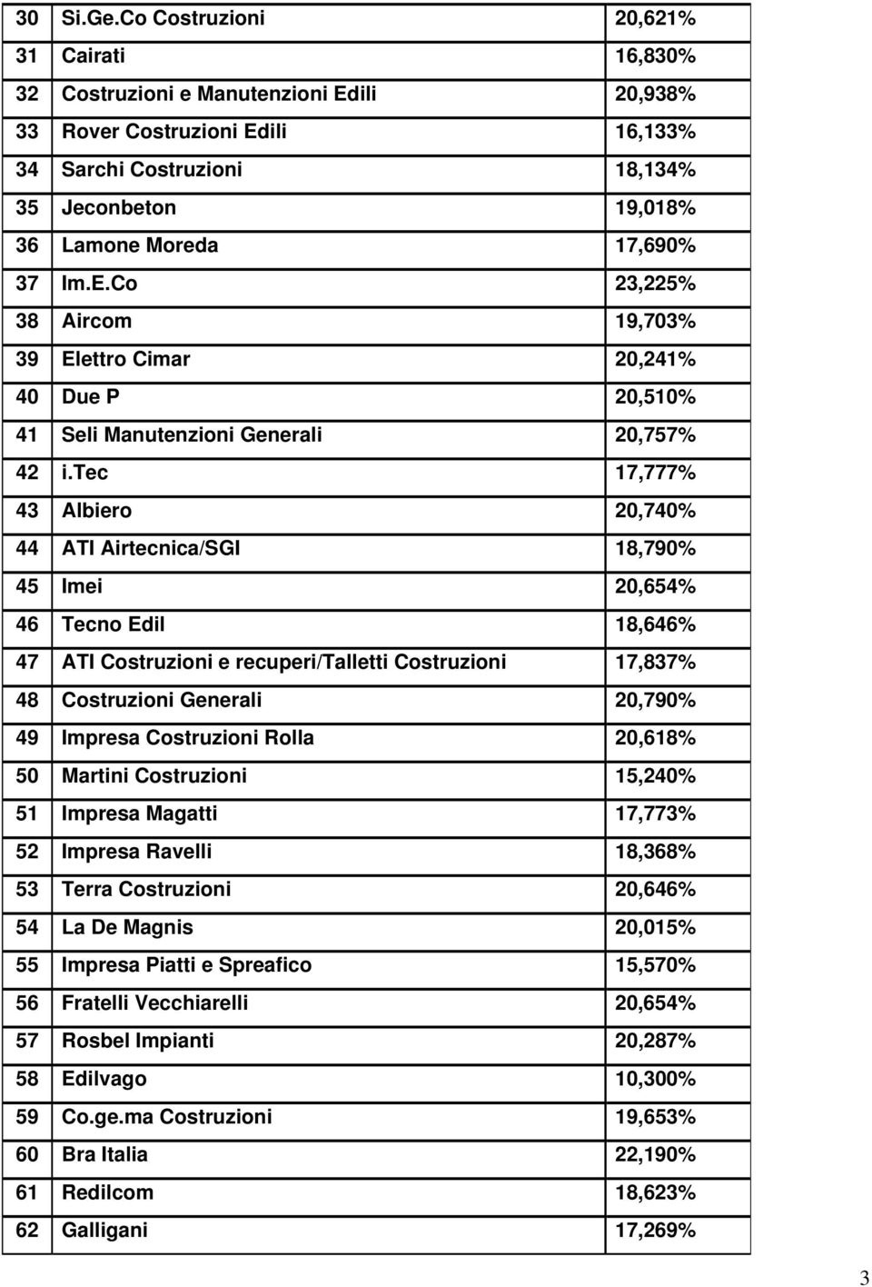 37 Im.E.Co 23,225% 38 Aircom 19,703% 39 Elettro Cimar 20,241% 40 Due P 20,510% 41 Seli Manutenzioni Generali 20,757% 42 i.