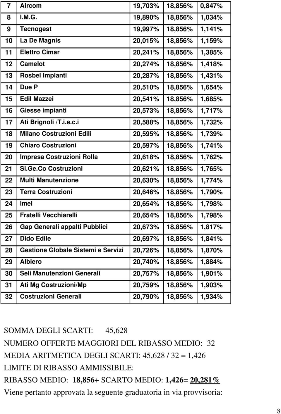 18,856% 1,431% 14 Due P 20,510% 18,856% 1,654% 15 Edil Mazzei 20,541% 18,856% 1,685% 16 Giesse impianti 20,573% 18,856% 1,717% 17 Ati Brignoli /T.i.e.c.