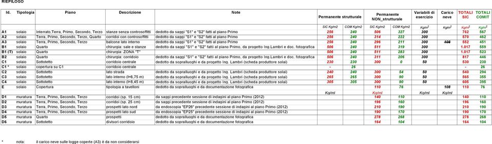 fatti al piano Primo 256 240 506 327 300 762 567 A2 solaio Terra, Primo, Secondo, Terzo, Quarto corridoi con controsoffitti dedotto da saggi "S1" e "S2" fatti al piano Primo 256 240 314 222 300 570