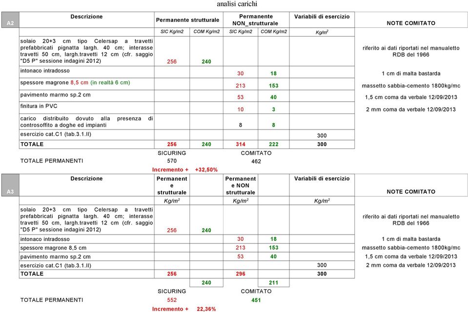 2 cm finitura in PVC carico distribuito dovuto alla presenza di controsoffito a doghe ed impianti esercizio cat.c1 