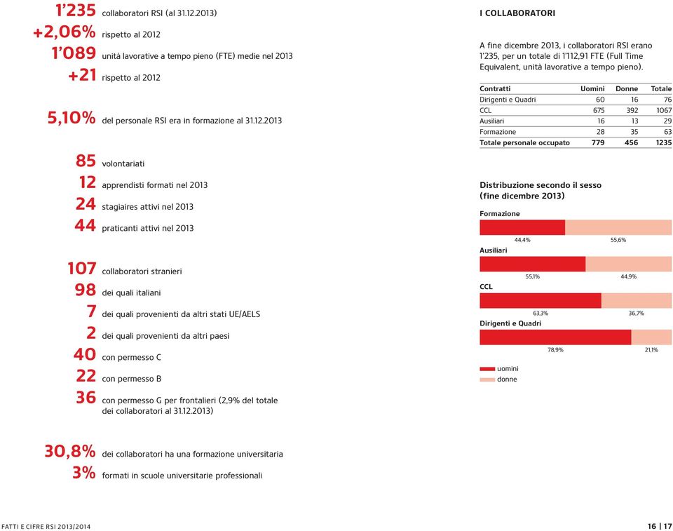 quali provenienti da altri paesi con permesso C con permesso B con permesso G per frontalieri (2,9% del totale dei collaboratori al 31.12.