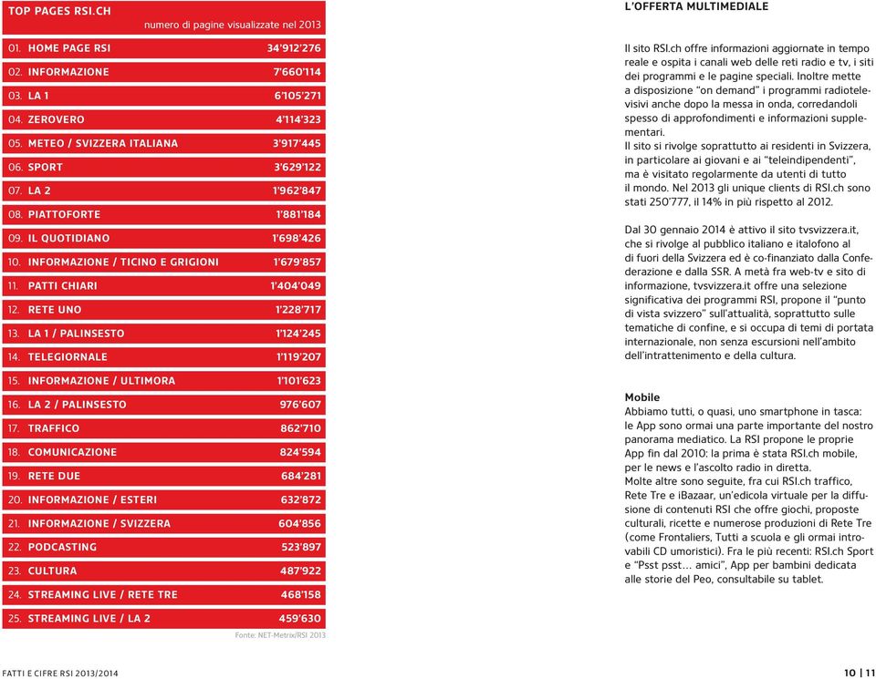 PATTI NET-Metrix-Audit/RSI CHIARI 2010 1 404 049 12. RETE UNO 1 228 717 13. LA 1 / PALINSESTO 1 124 245 14. TELEGIORNALE 1 1 19 207 15. INFORMAZIONE / ULTIMORA 1 101 623 16.