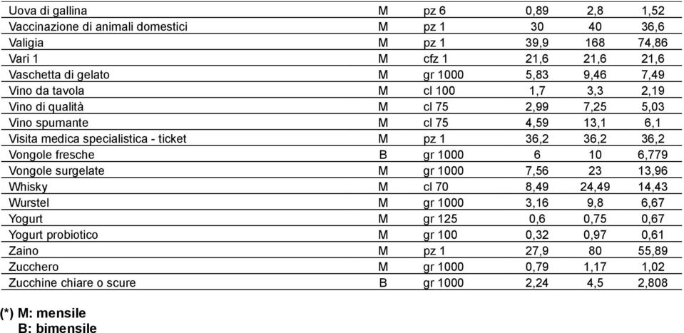 36,2 36,2 Vongole fresche B gr 1000 6 10 6,779 Vongole surgelate M gr 1000 7,56 23 13,96 Whisky M cl 70 8,49 24,49 14,43 Wurstel M gr 1000 3,16 9,8 6,67 Yogurt M gr 125 0,6 0,75