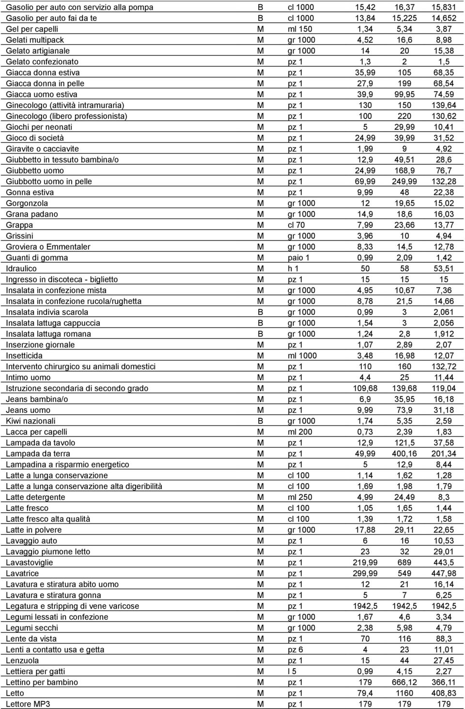 1 39,9 99,95 74,59 Ginecologo (attività intramuraria) M pz 1 130 150 139,64 Ginecologo (libero professionista) M pz 1 100 220 130,62 Giochi per neonati M pz 1 5 29,99 10,41 Gioco di società M pz 1