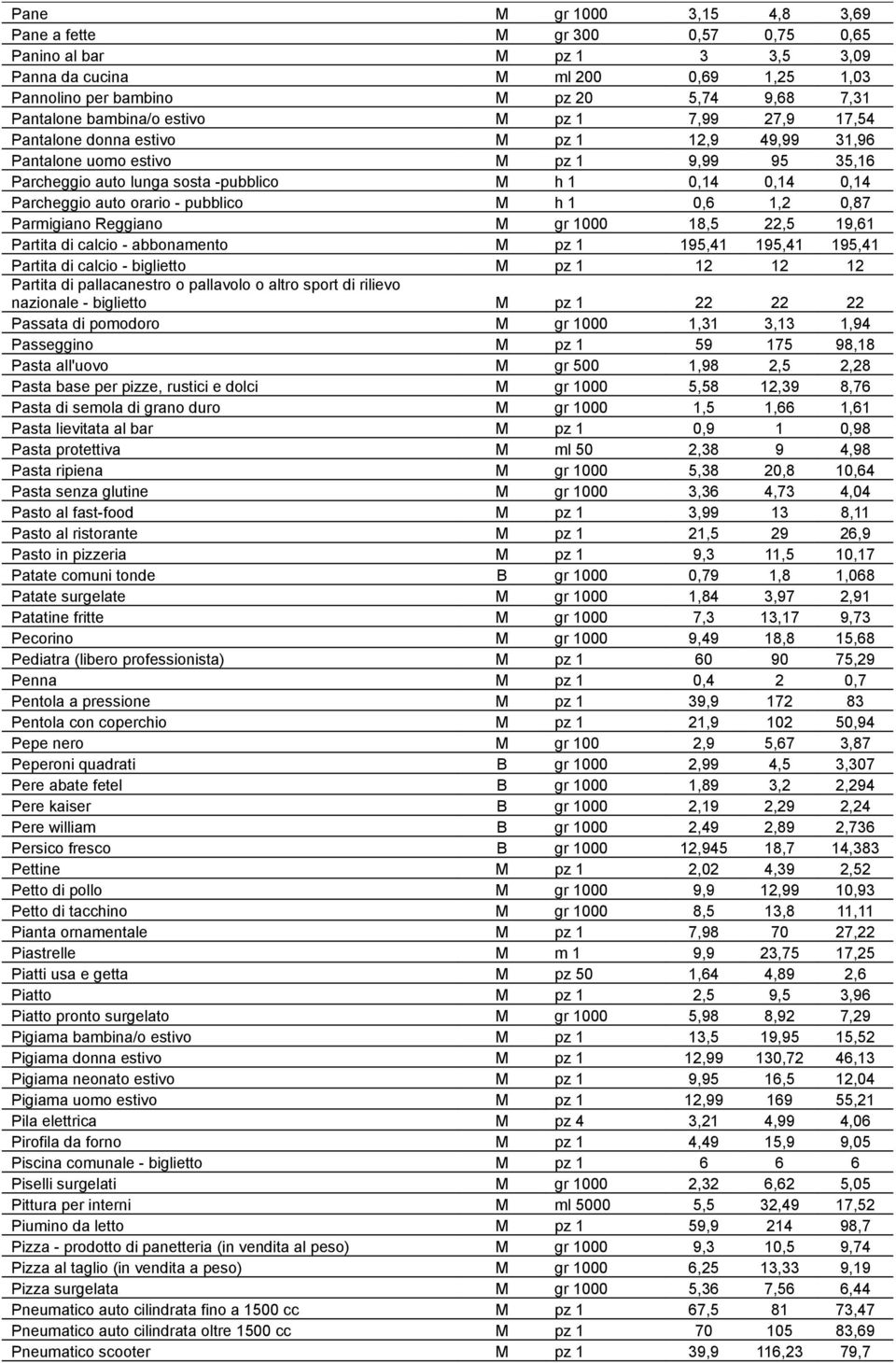 auto orario - pubblico M h 1 0,6 1,2 0,87 Parmigiano Reggiano M gr 1000 18,5 22,5 19,61 Partita di calcio - abbonamento M pz 1 195,41 195,41 195,41 Partita di calcio - biglietto M pz 1 12 12 12