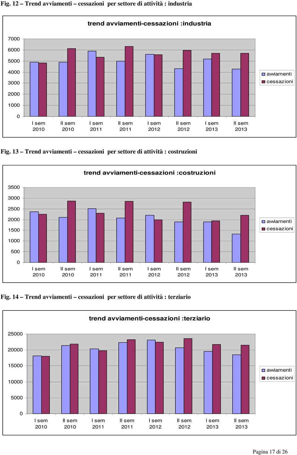 13 Trend avviamenti cessazioni per settore di attività : costruzioni trend avviamenti-cessazioni :costruzioni 3500 3000 2500 2000 1500 avviamenti cessazioni