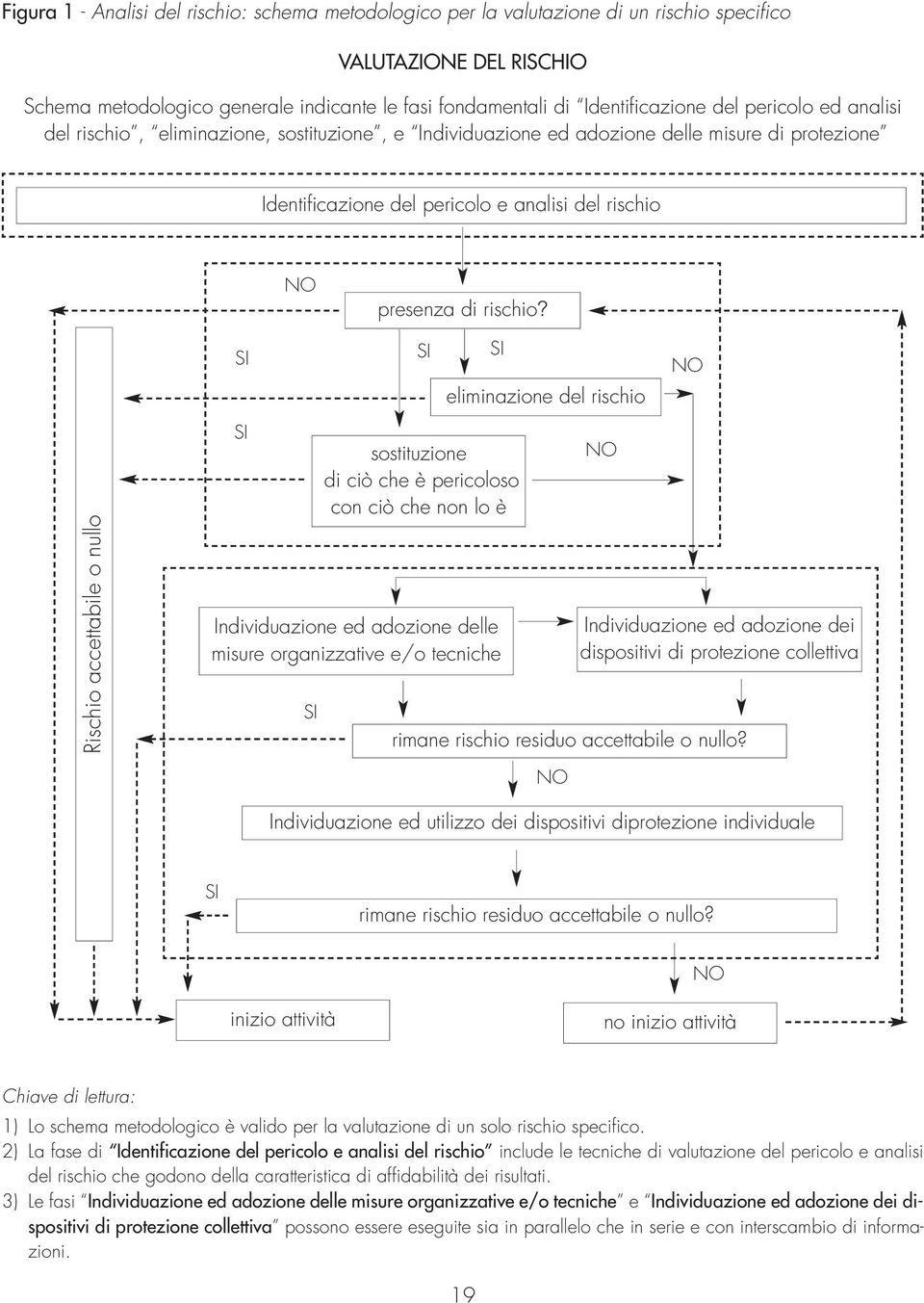 Rischio accettabile o nullo SI SI sostituzione di ciò che è pericoloso con ciò che non lo è Individuazione ed adozione delle misure organizzative e/o tecniche SI SI SI eliminazione del rischio NO NO