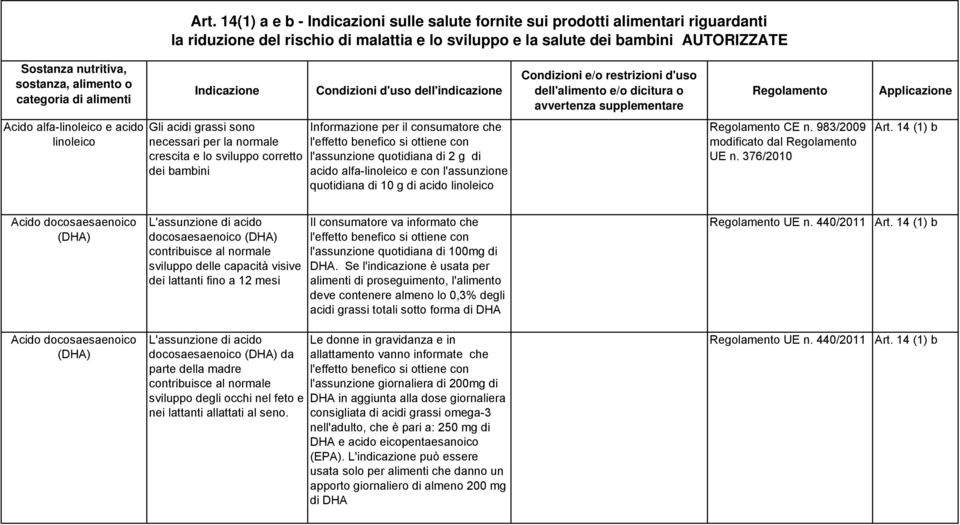 Applicazione Acido alfa-linoleico e acido linoleico Gli acidi grassi sono necessari per la normale crescita e lo sviluppo corretto dei bambini Informazione per il consumatore che l'assunzione