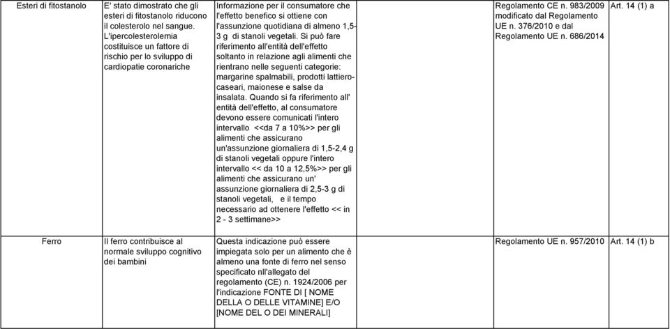 Si può fare riferimento all'entità dell'effetto soltanto in relazione agli alimenti che rientrano nelle seguenti categorie: margarine spalmabili, prodotti lattierocaseari, maionese e salse da