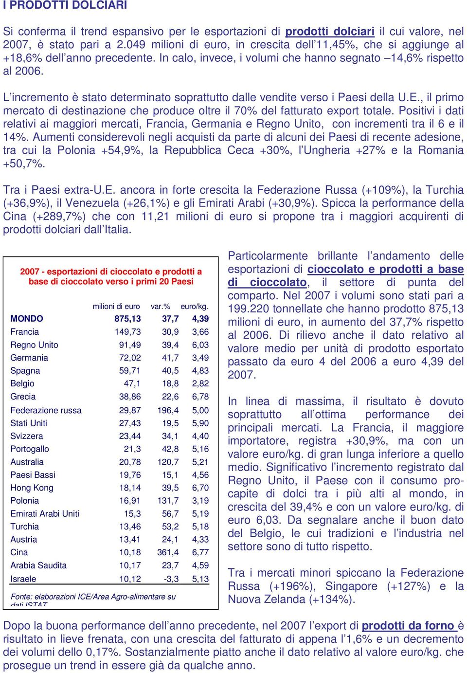 L incremento è stato determinato soprattutto dalle vendite verso i Paesi della U.E., il primo mercato di destinazione che produce oltre il 70% del fatturato export totale.