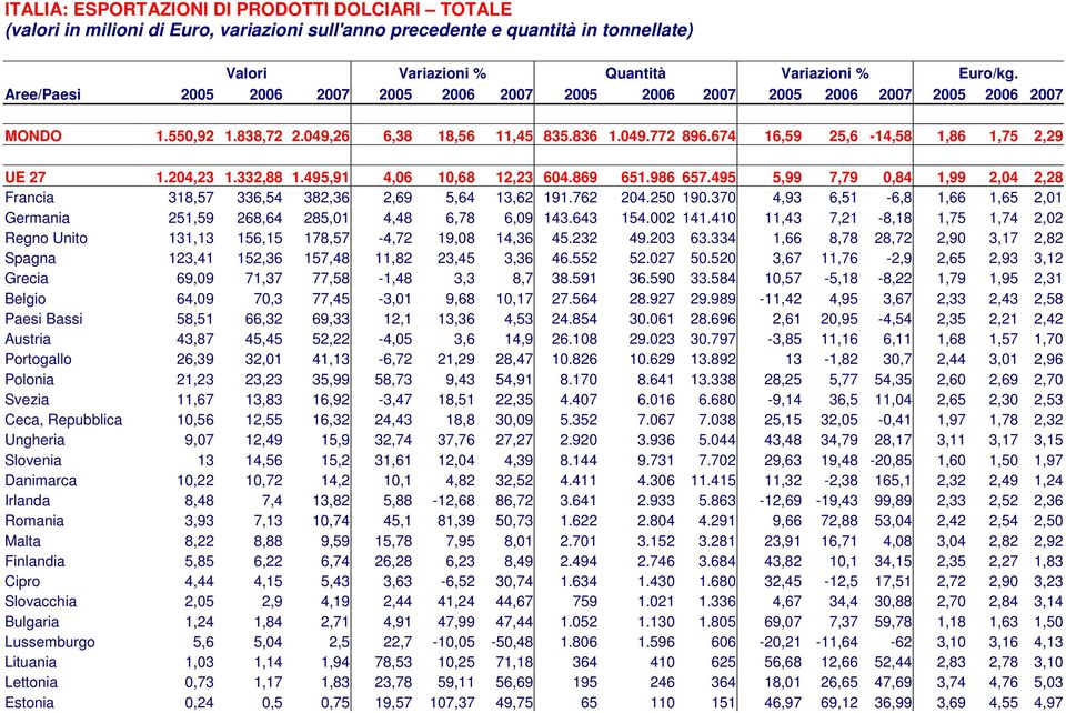 495 5,99 7,79 0,84 1,99 2,04 2,28 Francia 318,57 336,54 382,36 2,69 5,64 13,62 191.762 204.250 190.370 4,93 6,51-6,8 1,66 1,65 2,01 Germania 251,59 268,64 285,01 4,48 6,78 6,09 143.643 154.002 141.