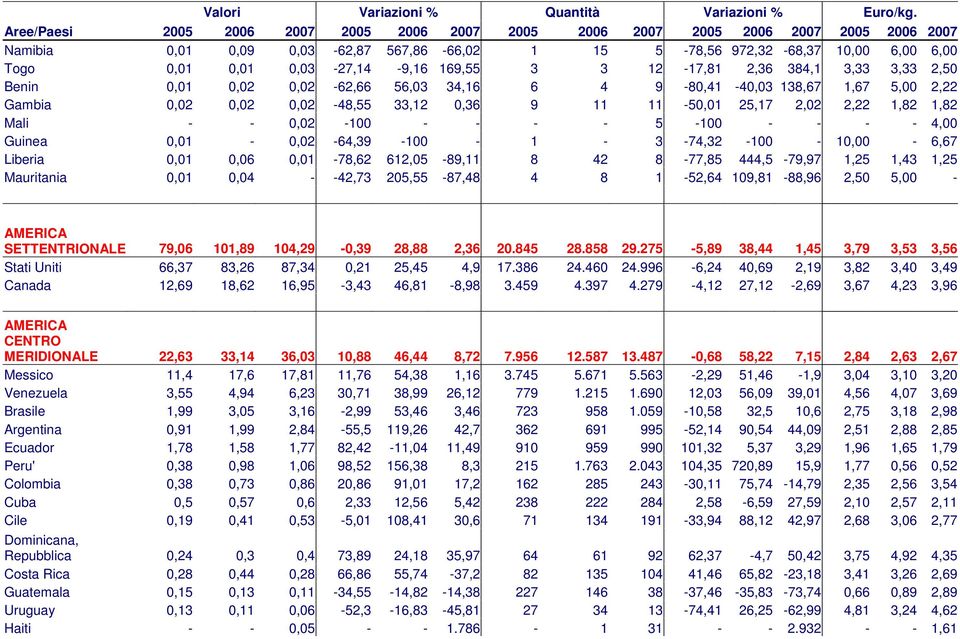 6 4 9-80,41-40,03 138,67 1,67 5,00 2,22 Gambia 0,02 0,02 0,02-48,55 33,12 0,36 9 11 11-50,01 25,17 2,02 2,22 1,82 1,82 Mali - - 0,02-100 - - - - 5-100 - - - - 4,00 Guinea 0,01-0,02-64,39-100 - 1-3