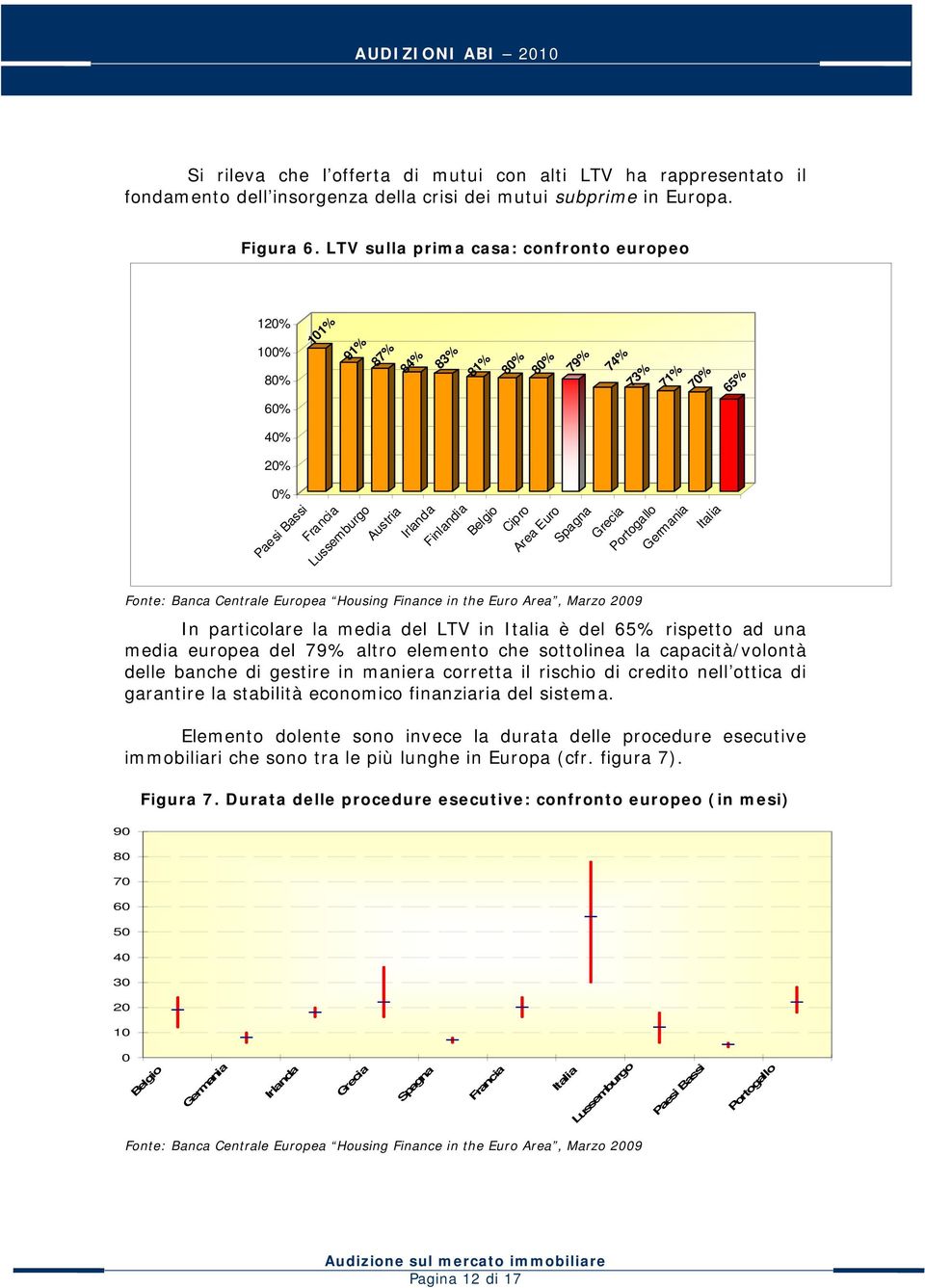 Area Euro Spa gna Grecia Porto gallo Germ ania Italia s Fonte: Banca Centrale Europea Housing Finance in the Euro Area, Marzo 2009 In particolare la media del LTV in Italia è del 65% rispetto ad una