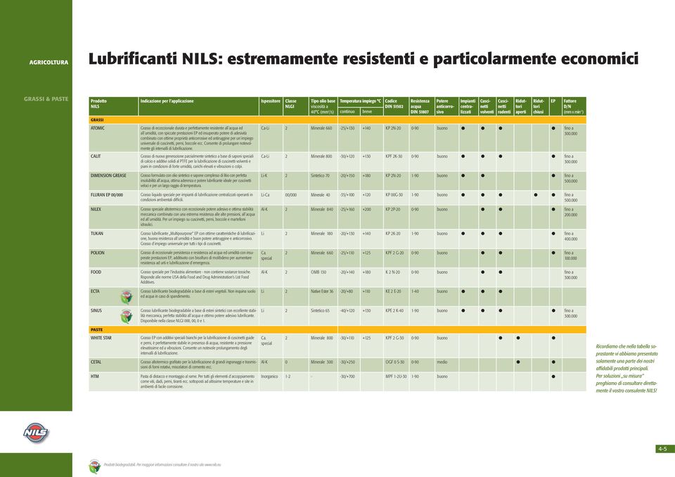 EP Fattore D/N (mm x min -1 ) GRASSI ATOMIC Grasso di eccezzionale durata e perfettamente resistente all acqua ed all umidità, con spiccate prestazioni EP ed insuperato potere di adesività combinato