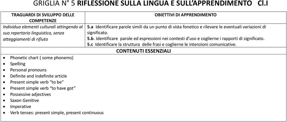 indefinite article Present simple verb to be Present simple verb to have got Possessive adjectives Saxon Genitive Imperative Verb tenses: present simple, present continuous 5.