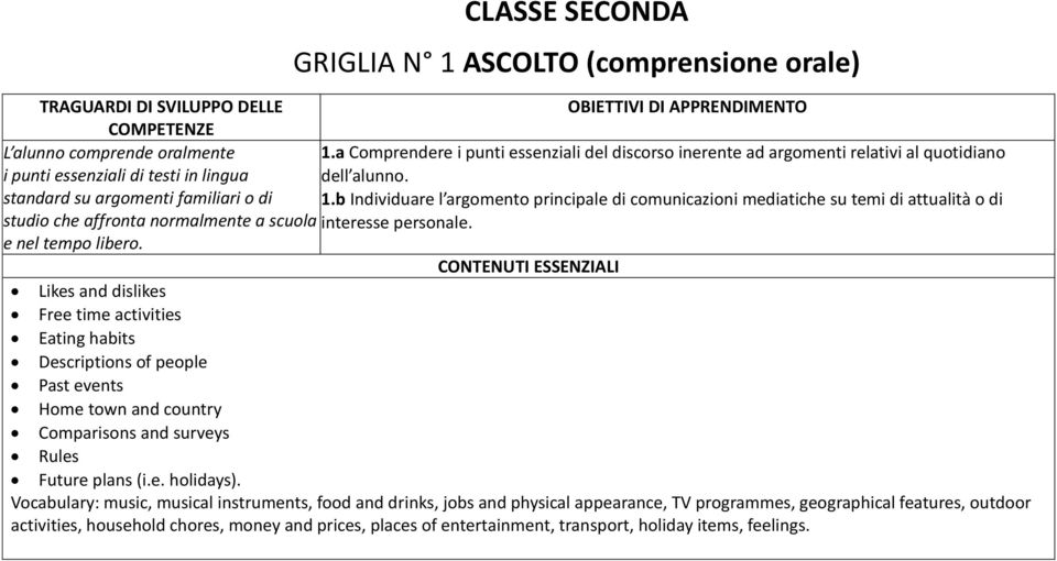 b Individuare l argomento principale di comunicazioni mediatiche su temi di attualità o di studio che affronta normalmente a scuola interesse personale. e nel tempo libero.