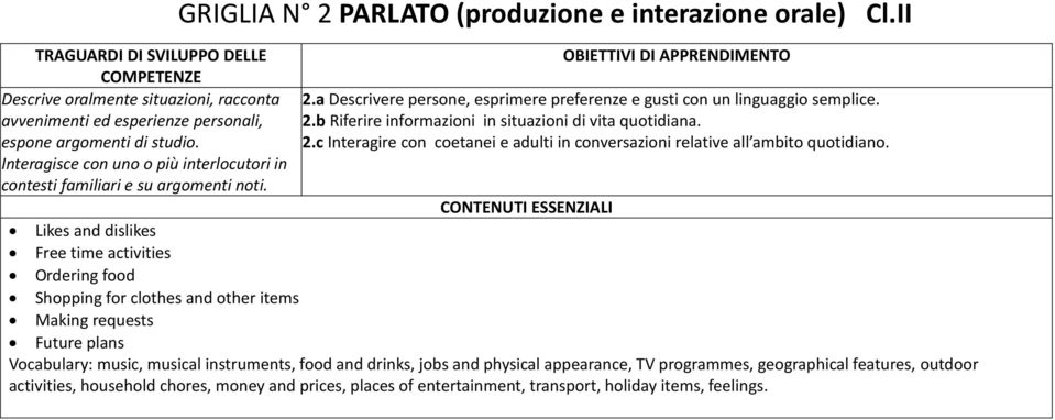 Interagisce con uno o più interlocutori in contesti familiari e su argomenti noti.