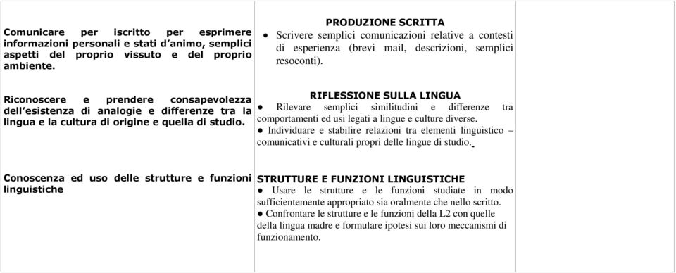 Riconoscere e prendere consapevolezza dell esistenza di analogie e differenze tra la lingua e la cultura di origine e quella di studio.