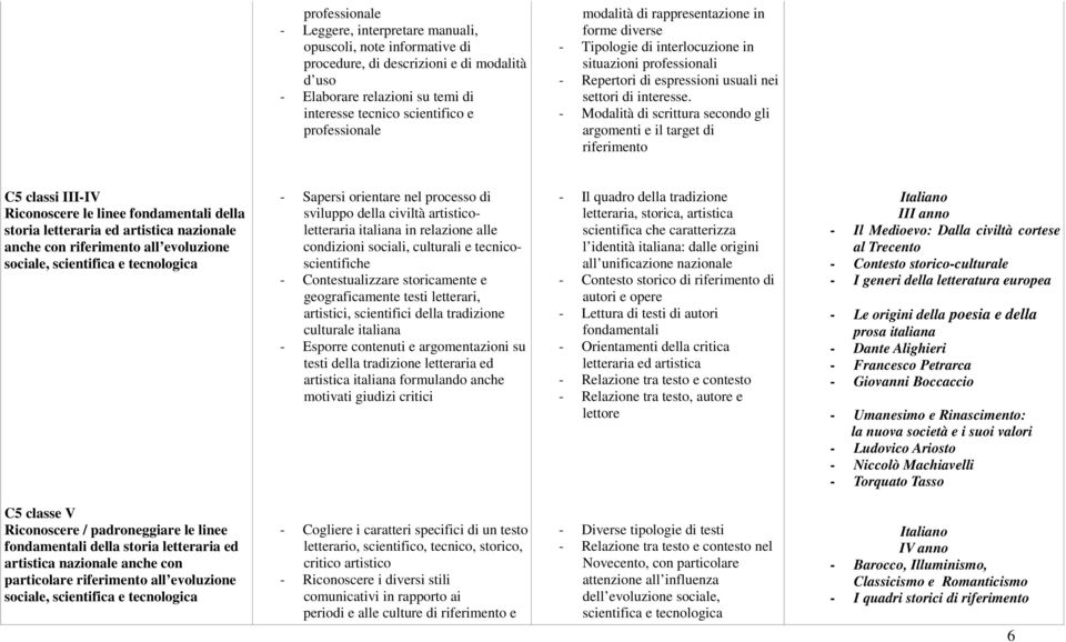 - Modalità di scrittura secondo gli argomenti e il target di riferimento C5 classi III-IV Riconoscere le linee fondamentali della storia letteraria ed artistica nazionale anche con riferimento all