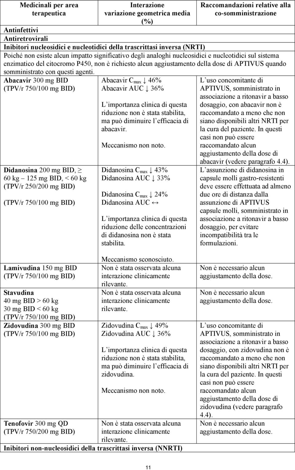 della dose di APTIVUS quando somministrato con questi agenti.