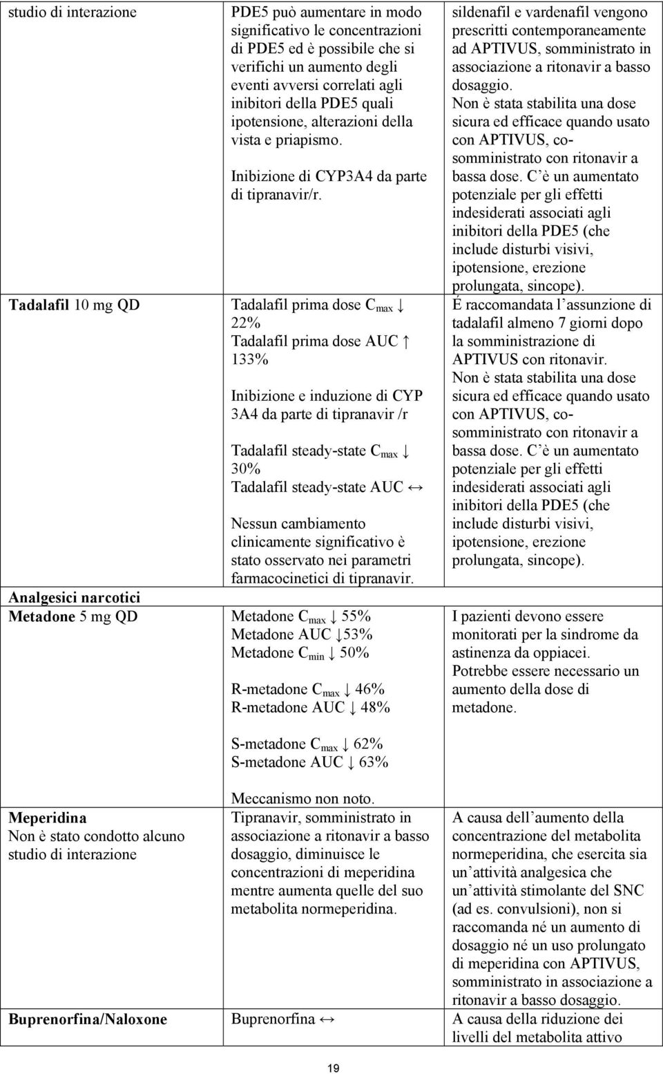 Tadalafil prima dose C max 22% Tadalafil prima dose AUC 133% Inibizione e induzione di CYP 3A4 da parte di tipranavir /r Tadalafil steady-state C max 30% Tadalafil steady-state AUC Nessun cambiamento