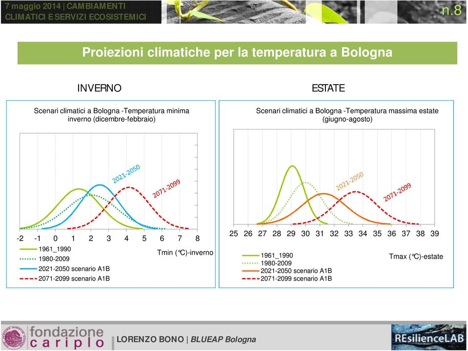 0 1 2 3 4 5 6 7 8 1961_1990 Tmin ( C)-inverno 1980-2009 2021-2050 scenario A1B 2071-2099 scenario A1B 25 26 27