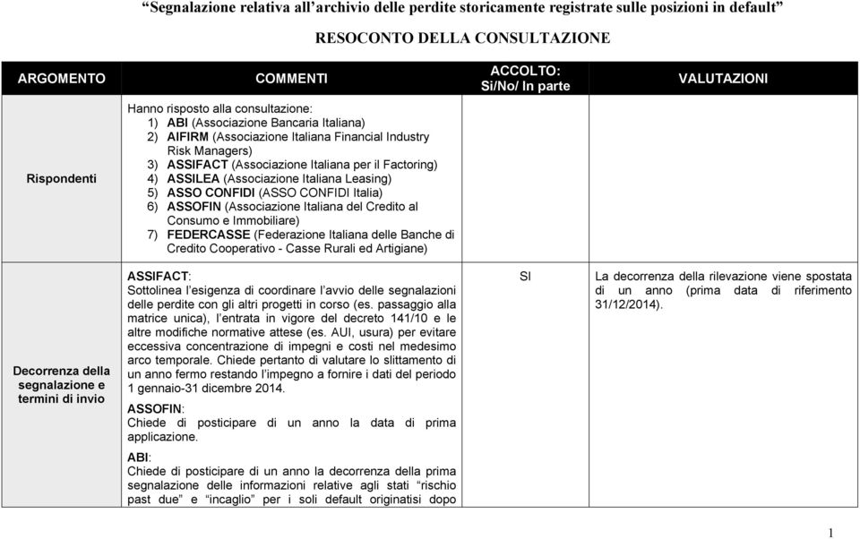 ASLEA (Associazione Italiana Leasing) 5) ASSO CONFIDI (ASSO CONFIDI Italia) 6) ASSOFIN (Associazione Italiana del Credito al Consumo e Immobiliare) 7) FEDERCASSE (Federazione Italiana delle Banche di