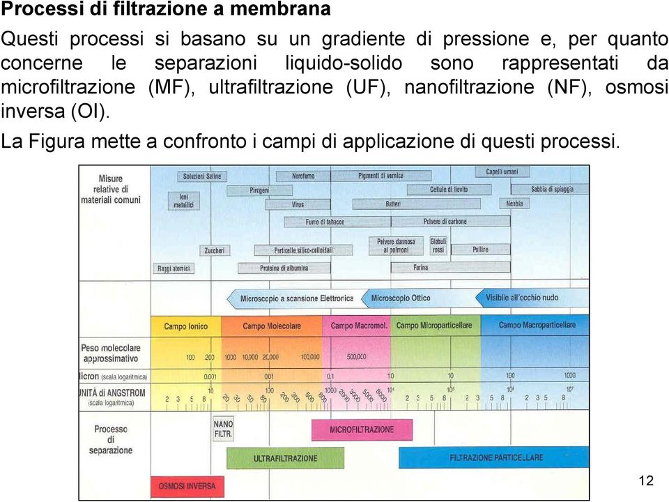 da microfiltrazione (MF), ultrafiltrazione (UF), nanofiltrazione (NF), osmosi