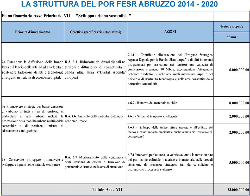 Riduzione dei divari digitali nei territori e diffusionee di connettività in banda ultra larga ("Digital Agenda" europea) 2.1.