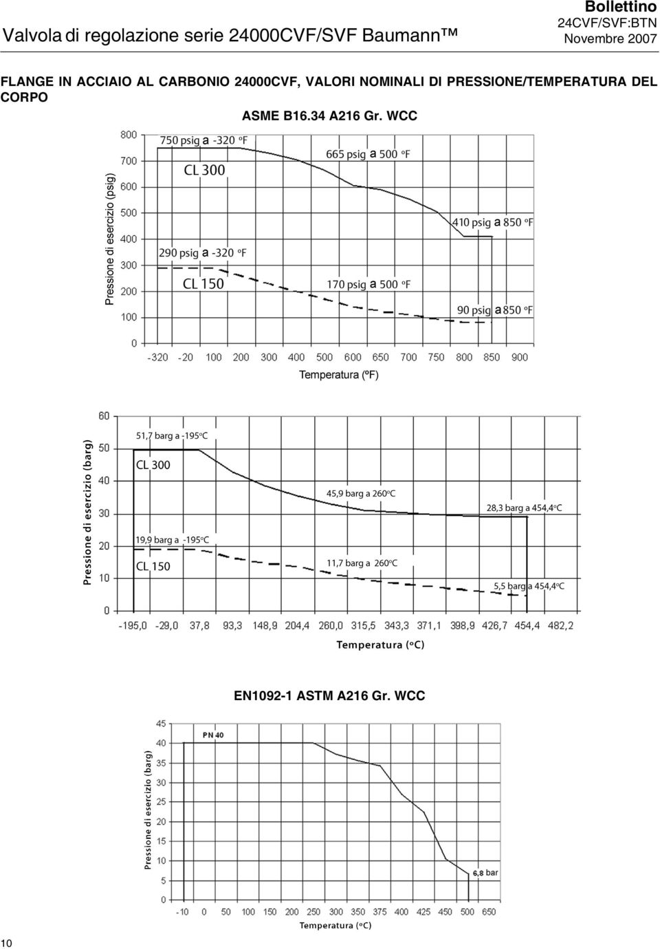 PRESSIONE/TEMPERATURA DEL CORPO ASME