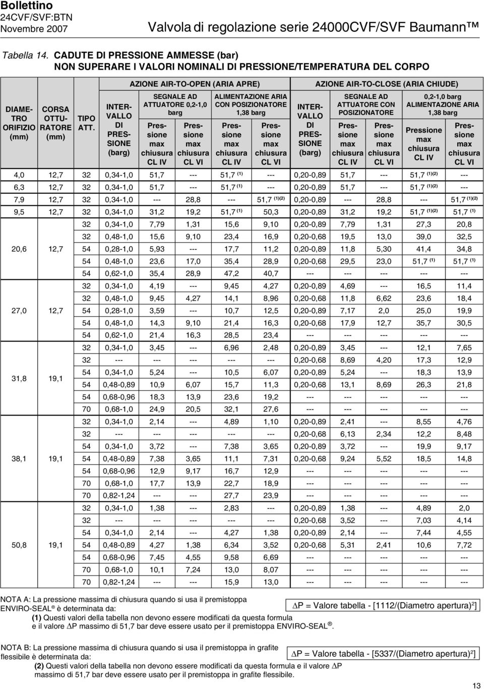 (barg) AZIONE AIR-TO-CLOSE (ARIA CHIUDE) SEGNALE AD ATTUATORE CON POSIZIONATORE CL IV CL VI 0,2-1,0 barg ALIMENTAZIONE ARIA 1,38 barg CL IV CL VI 4,0 12,7 32 0,34-1,0 51,7 --- 51,7 (1) --- 0,20-0,89