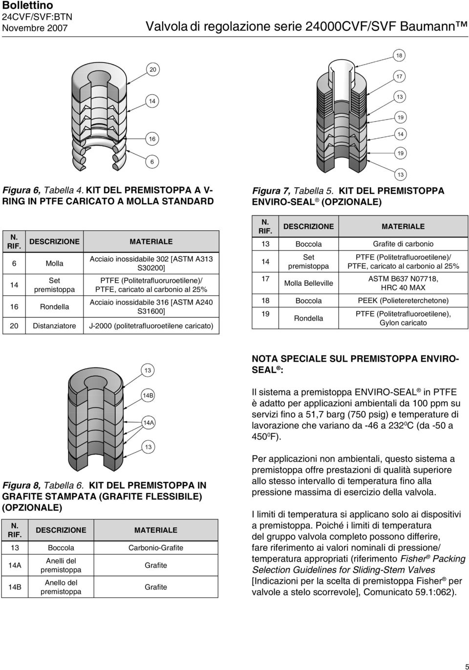 [ASTM A240 S31600] 20 Distanziatore J-2000 (politetrafl uoroetilene caricato) Figura 7, Tabella 5. KIT DEL PREMISTOPPA ENVIRO-SEAL (OPZIONALE) N. RIF.