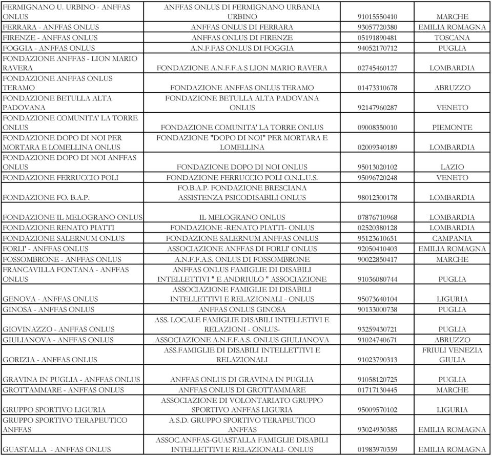ANFFAS A.N.F.FAS DI FOGGIA 94052170712 PUGLIA FONDAZIONE ANFFAS - LION MARIO RAVERA FONDAZIONE A.N.F.F.A.S LION MARIO RAVERA 02745460127 LOMBARDIA FONDAZIONE ANFFAS TERAMO FONDAZIONE ANFFAS TERAMO