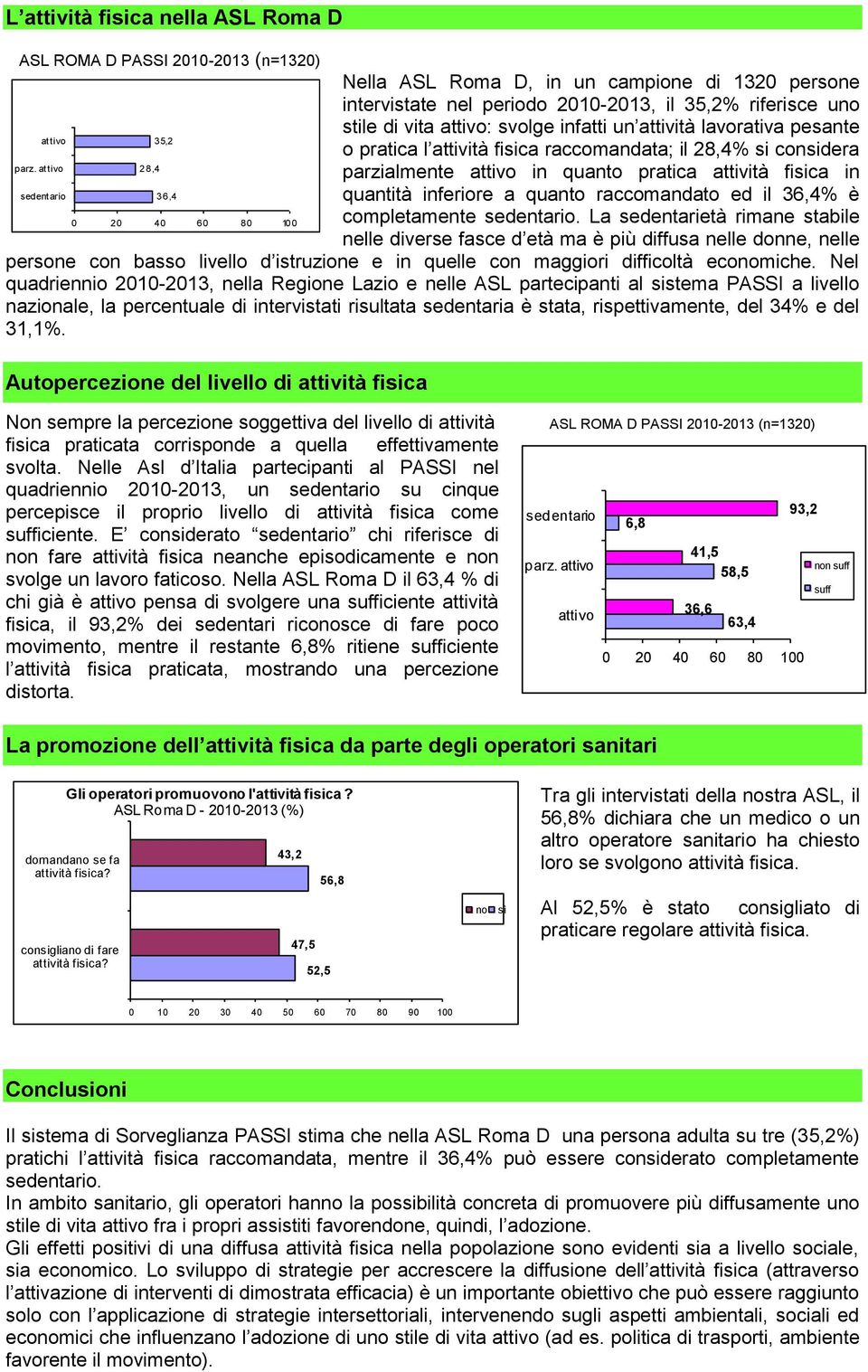 attivo 28,4 parzialmente attivo in quanto pratica attività fisica in sedentario 36,4 quantità inferiore a quanto raccomandato ed il 36,4% è 0 20 40 60 80 100 completamente sedentario.