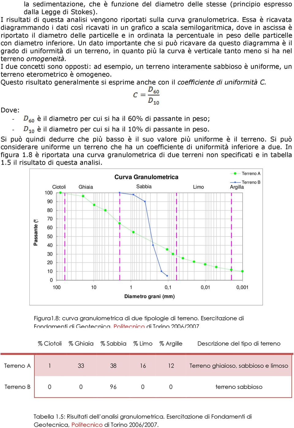 con diametro inferiore. Un dato importante che si può ricavare da questo diagramma è il grado di uniformità di un terreno, in quanto più la curva è verticale tanto meno si ha nel terreno omogeneità.